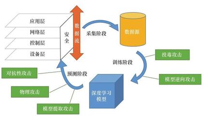 深度學(xué)習(xí)賦能工業(yè)互聯(lián)網(wǎng)安全 守護(hù)數(shù)據(jù)服務(wù)的智能防線